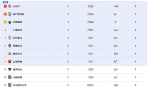 亚冠积分榜：中超三队均在晋级区 申花泰山分列四五位