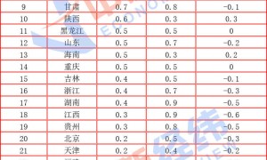 31省份9月CPI出炉：26地上涨，宁夏“七连降”