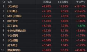 A股V字反转！全市场超5000只个股上涨，谁是最大功臣