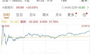 港股创2022年2月以来新高！中芯国际国庆假期涨近60%！业内人士：可能会助推节后A股市场走势