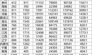 国考报名结束，报名人数破310万！最热职位10665：1